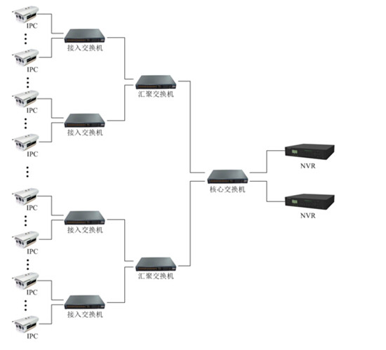 點擊打開原圖 網(wǎng)絡(luò)監(jiān)控工程中IPC、交換機(jī)、NVR連接拓?fù)鋱D
