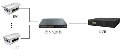 點擊打開原圖 網(wǎng)絡(luò)監(jiān)控工程中IPC、交換機(jī)、NVR連接拓?fù)鋱D